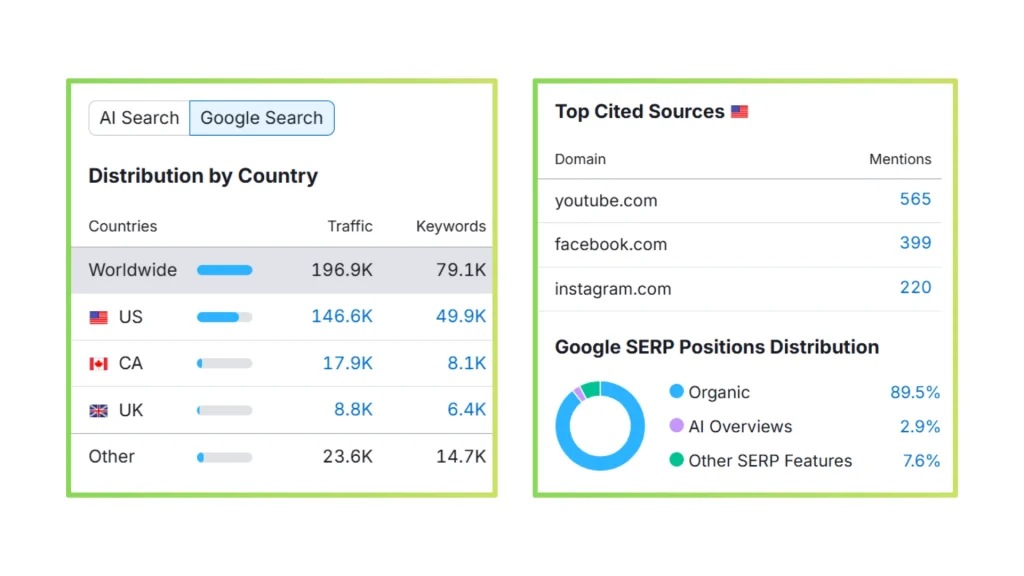 Semrush Google SERP Data Delish Knowledge
