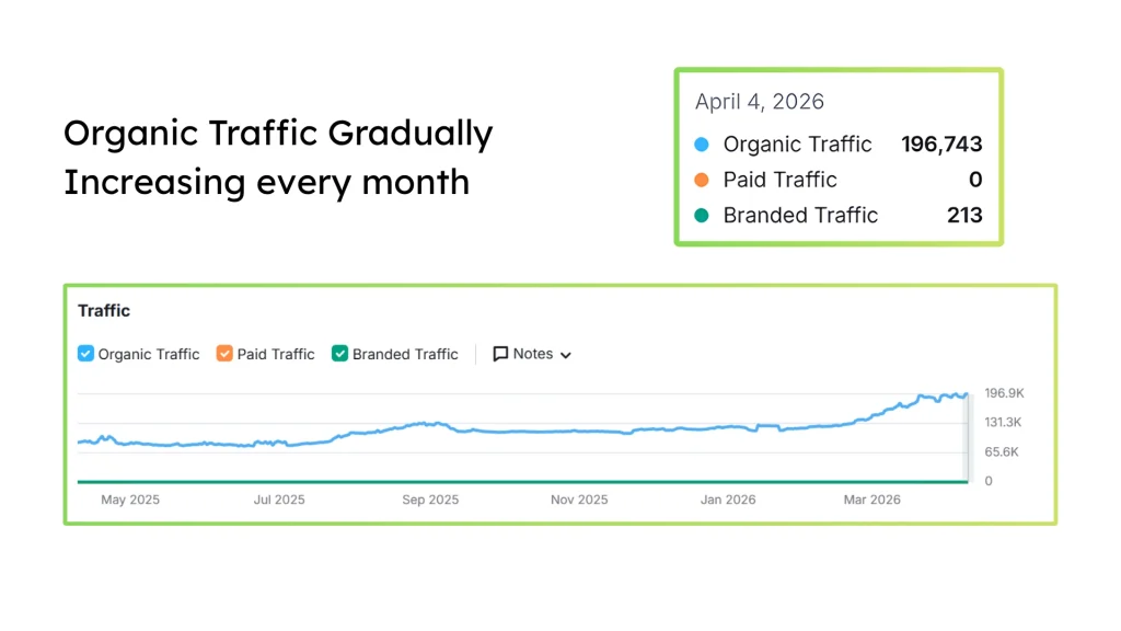 Semrush Organic Traffic Delish Knowledge